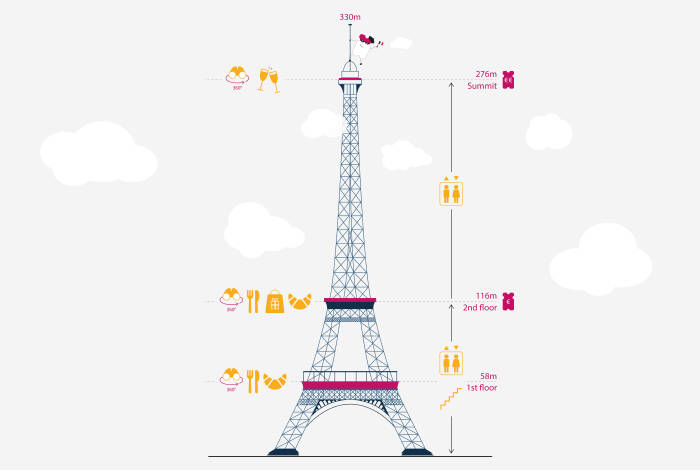 Le specialità sui piani della Torre Eiffel | Grafica: TicketLens, Miriam Dewam